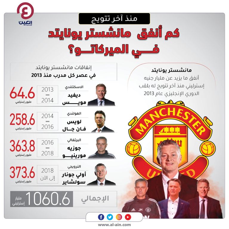 أولي جونار سولشاير مدرب مانشستر يونايتد
