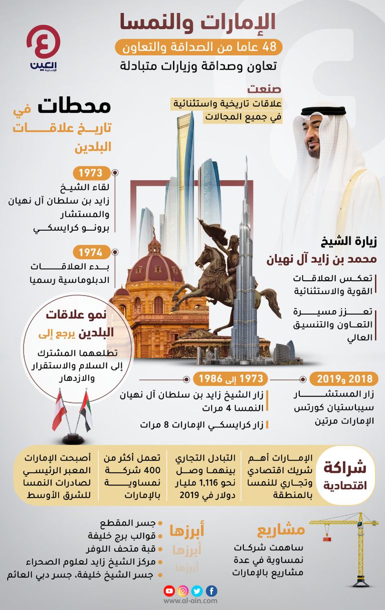 الإمارات والنمسا.. 48 عاما من الصداقة والتعاون جانب من توقيع الاتفاقية بين الإمارات والنمسا