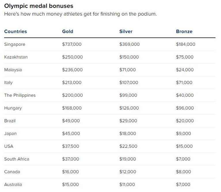 قائمة أبرز الدول التي تدفع مكافآت مالية للفائزين في أولمبياد طوكيو 2021