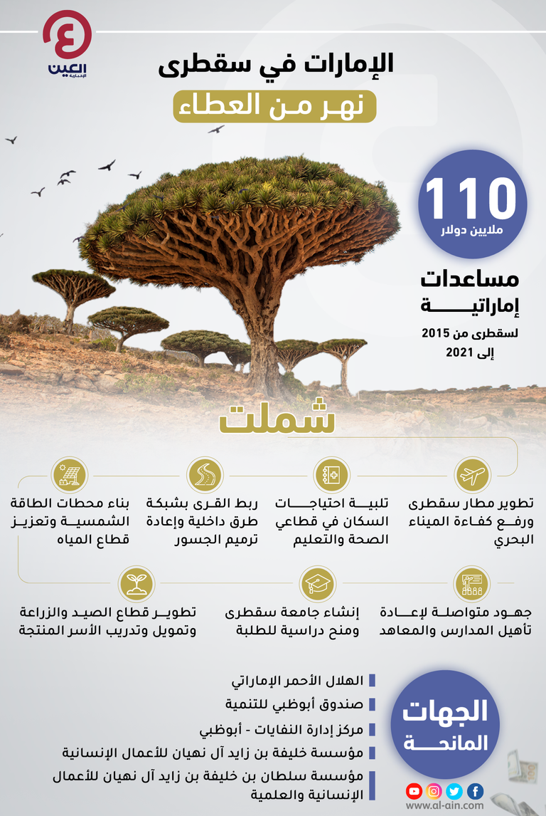 الدعم الإماراتي لجزيرة سقطرى بلغ 110 ملايين دولار في 7 سنوات