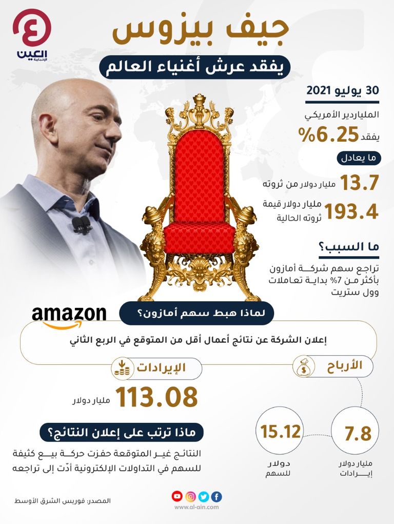 إنفوجراف "العين الإخبارية" يرصد تراجع ثروة الملياردير الأمريكي جيف بيزوس وفقدانه عرش أثرياء العالم الملياردير الأمريكي جيف بيزوس