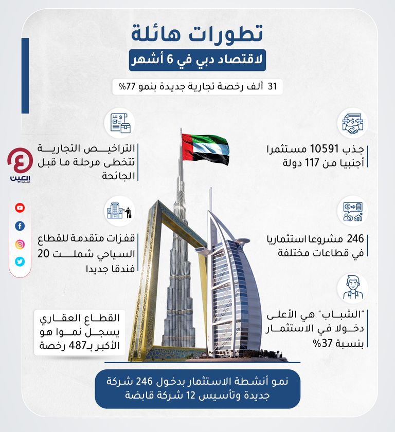 دبي وجهة الاستثمار الأجنبي