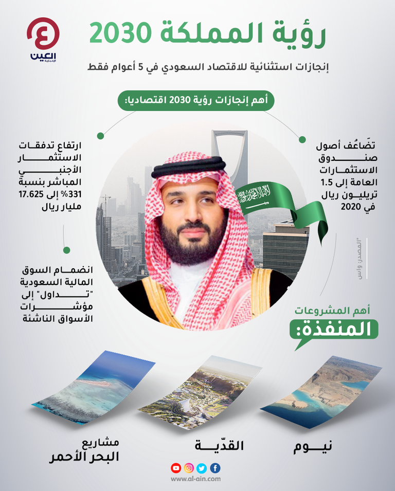 الاقتصادي السعودي يتعافى بقوة
