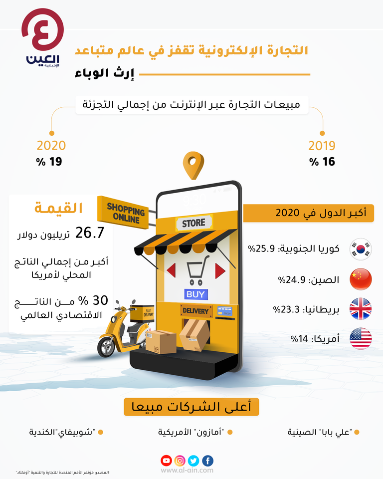 " دبي كوميرسيتي" أول منطقة حرة للتجارة الإلكترونية تبدأ عملها رسميا