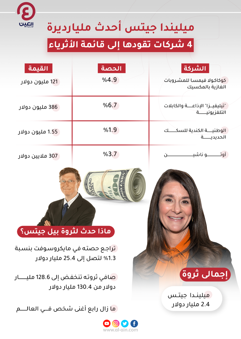 بيل وميليندا جيتس