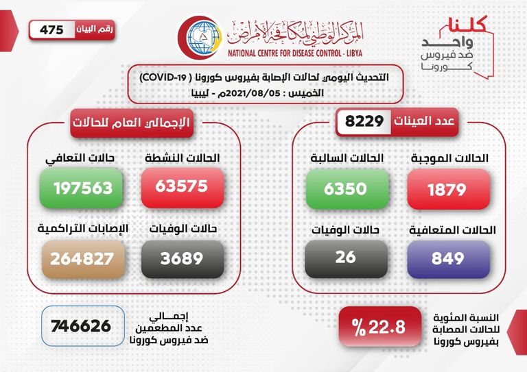 ليبي يتلقى جرعة لقاح كورونا بأحد المراكز الصحية (أرشيفية)