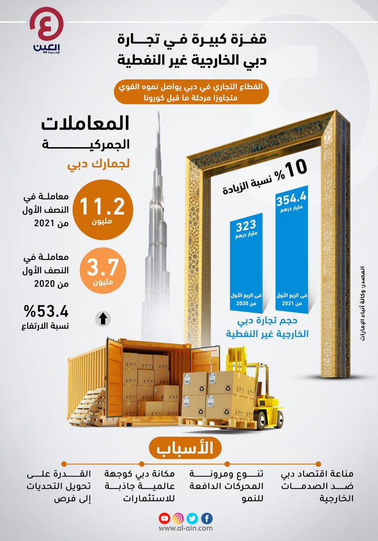 نمو تجارة دبي غير النفطية