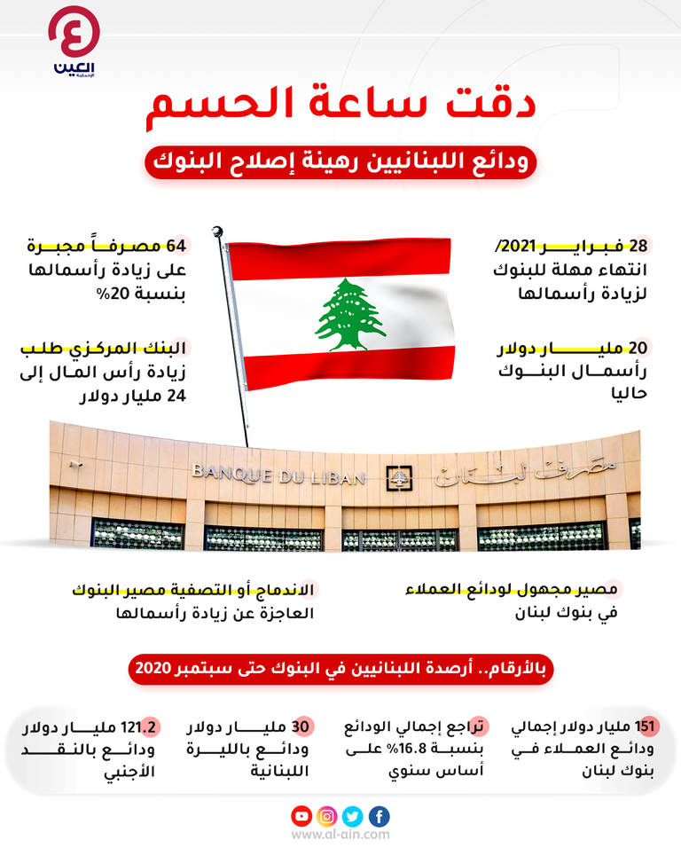 دقت ساعة الحسم.. ودائع اللبنانيين رهينة إصلاح البنوك تراجع سعر الدولار في لبنان