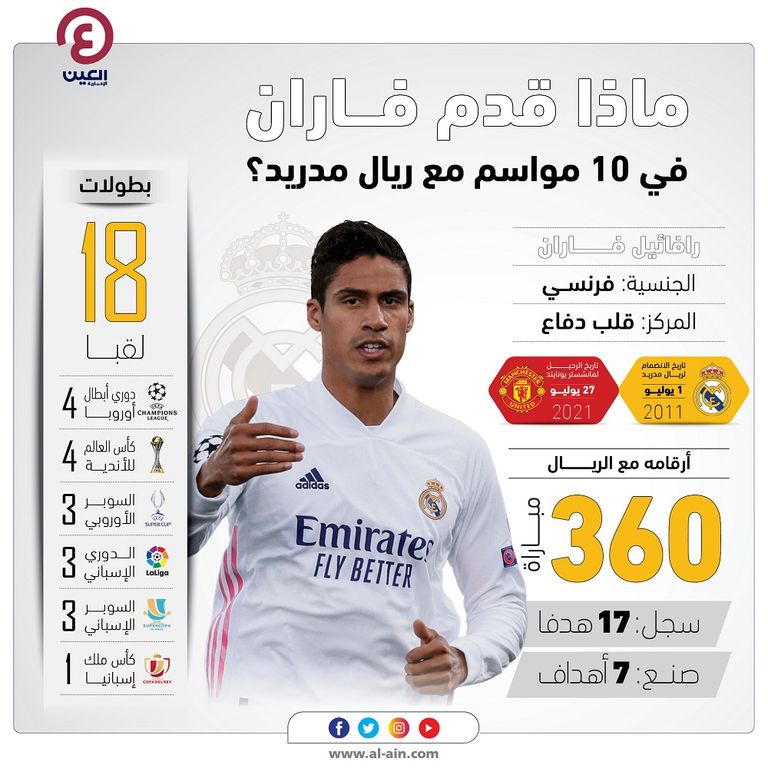 إنفوجراف يستعرض أرقام رافائيل فاران مع ريال مدريد وبطولاته مع الفريق رافائيل فاران انضم رسميا إلى مانشستر يونايتد