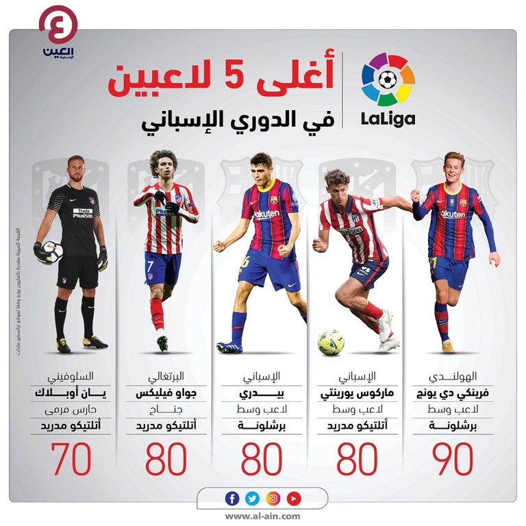 إنفوجراف يستعرض أغلى 5 لاعبين في الدوري الإسباني فريق ريال مدريد