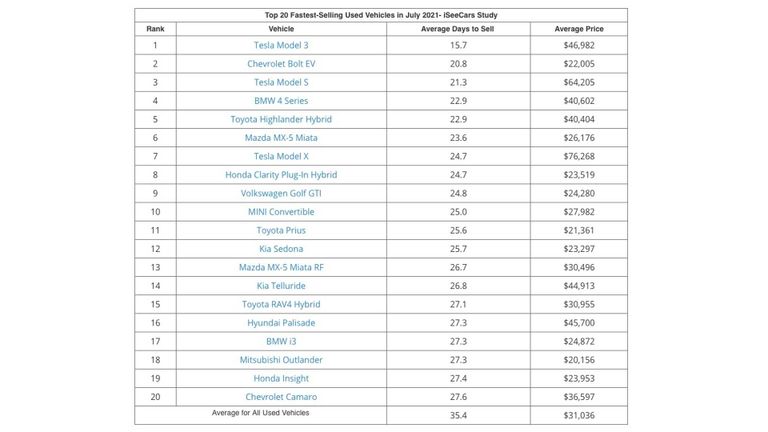 جاء في مقدمة القائمة طراز تسلا موديل 3