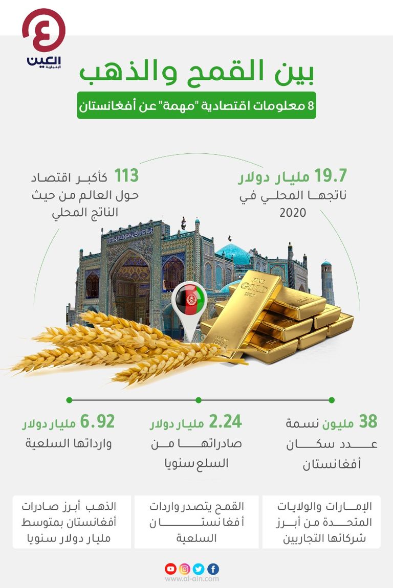 أفغانستان.. البلد المرتبك سياسيا تلخصه أرقام اقتصادية