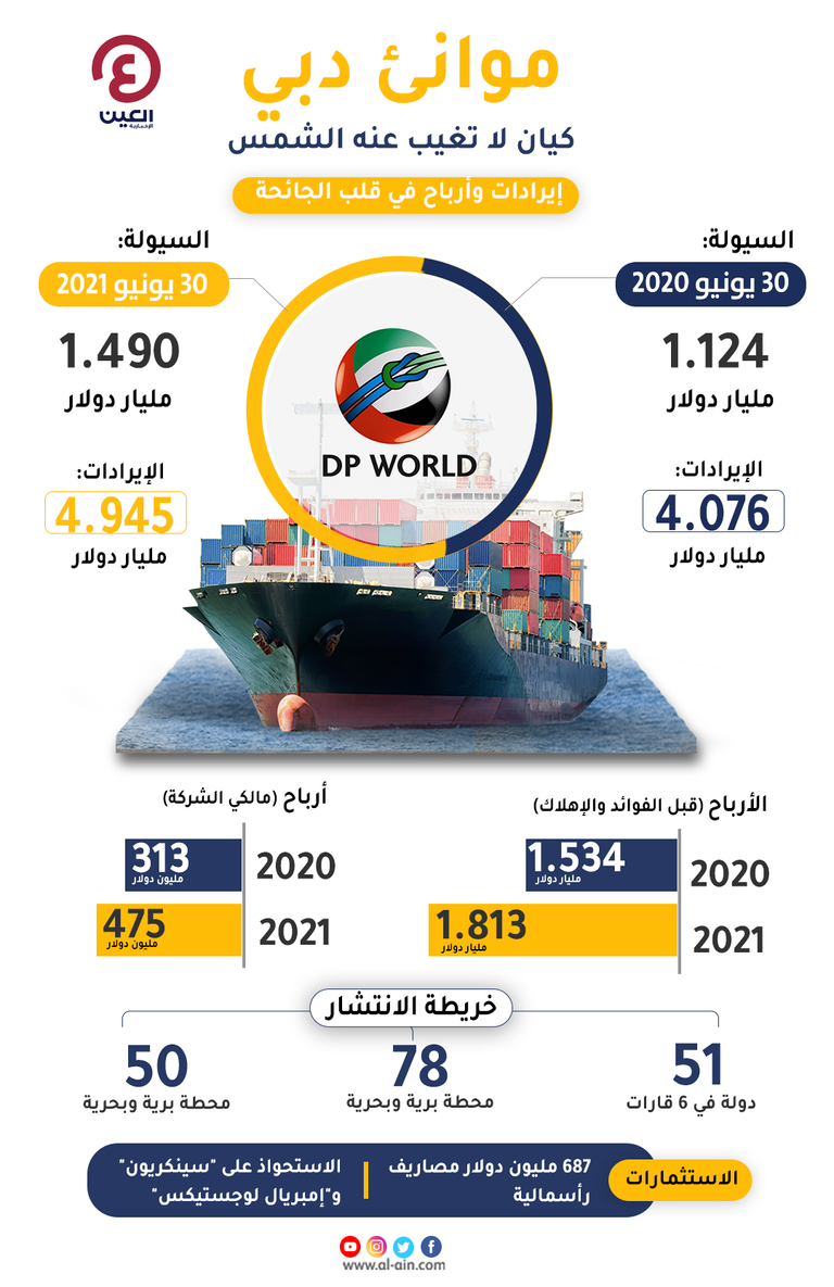 نتائج مالية قوية لموانئ دبي