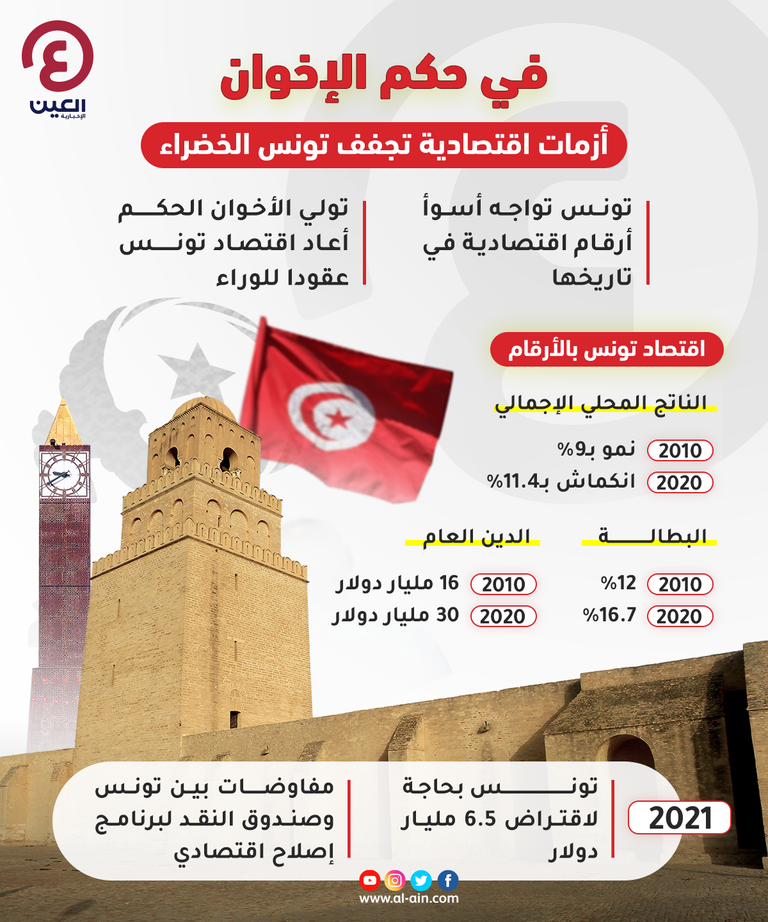 في حكم الإخوان.. أزمات اقتصادية تجفف تونس الخضراء