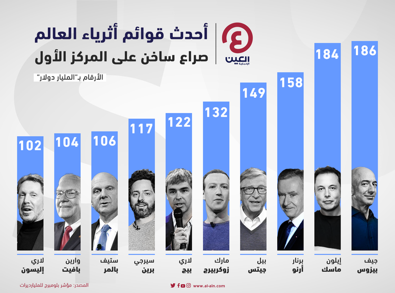 إيلون ماسك يقترب من إزاحة جيف بيزوس.. صراع على عرش أثرياء العالم إيلون ماسك يقترب من إزاحة جيف بيزوس.. صراع على عرش أثرياء العالم