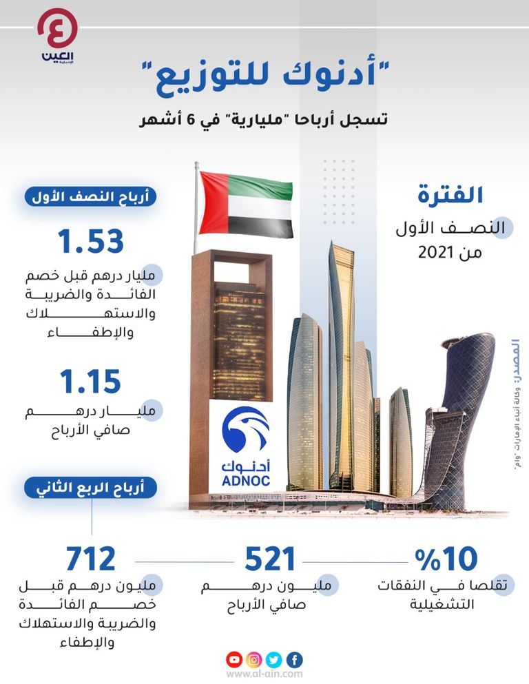إدراج أسهم أدنوك للتوزيع في