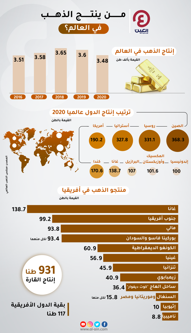 من ينتج الذهب في العالم أسعار الذهب اليوم الإثنين 23 أغسطس 2021 في العراق