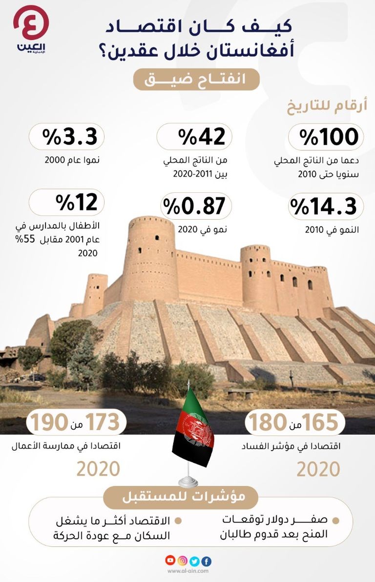 كيف كان شكل اقتصاد أفغانستان خلال عقدين؟