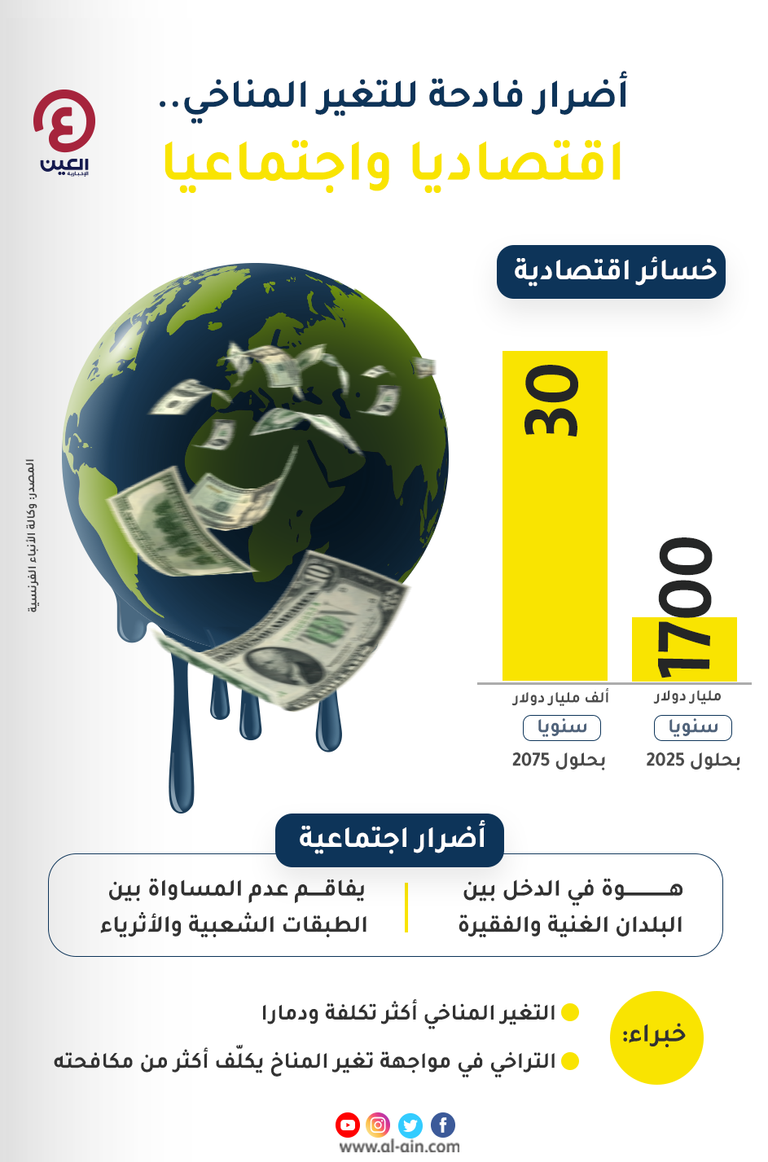 خسائر ضخمة من التغير المناخي - تعبيرية