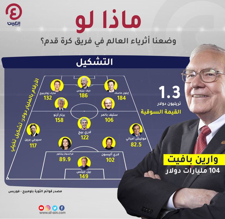 ماذا لو وضعنا أثرياء العالم في فريق كرة قدم؟.. ما مراكزهم ولماذا؟