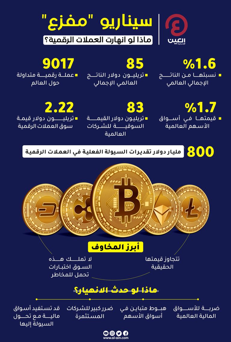 كيف ستتعامل الأسواق مع فرضية انهيار العملات الافتراضية؟