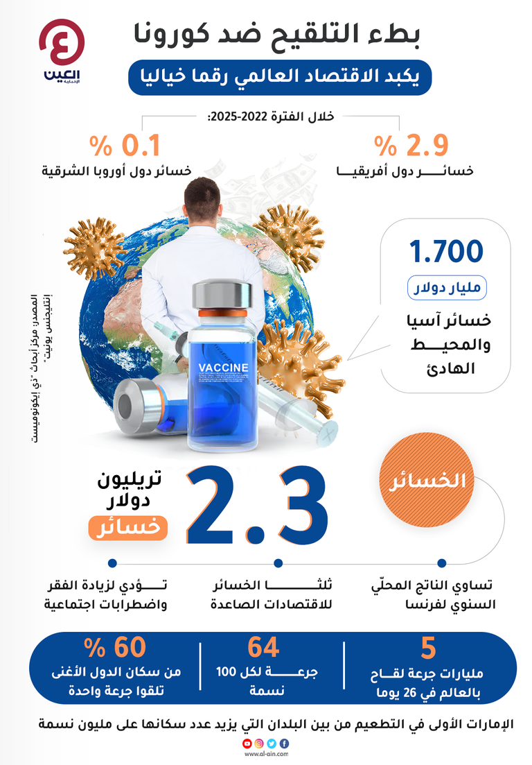 بطء التلقيح ضد كورونا يكبد الاقتصاد العالمي رقما خياليا