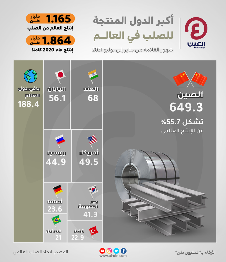 تعرف على قائمة الدول الأكثر إنتاجا للصلب عالميا