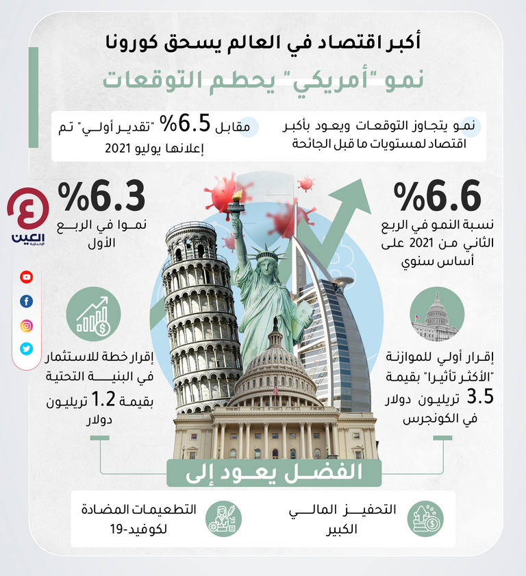 الاقتصاد الأمريكي يقهر