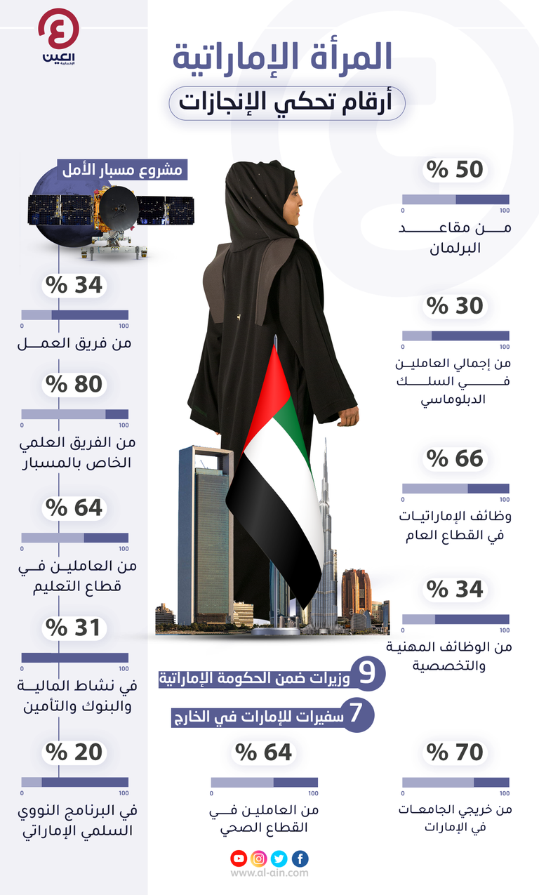 إنفوجراف أرقام تحكي إنجازات المرأة الإماراتية