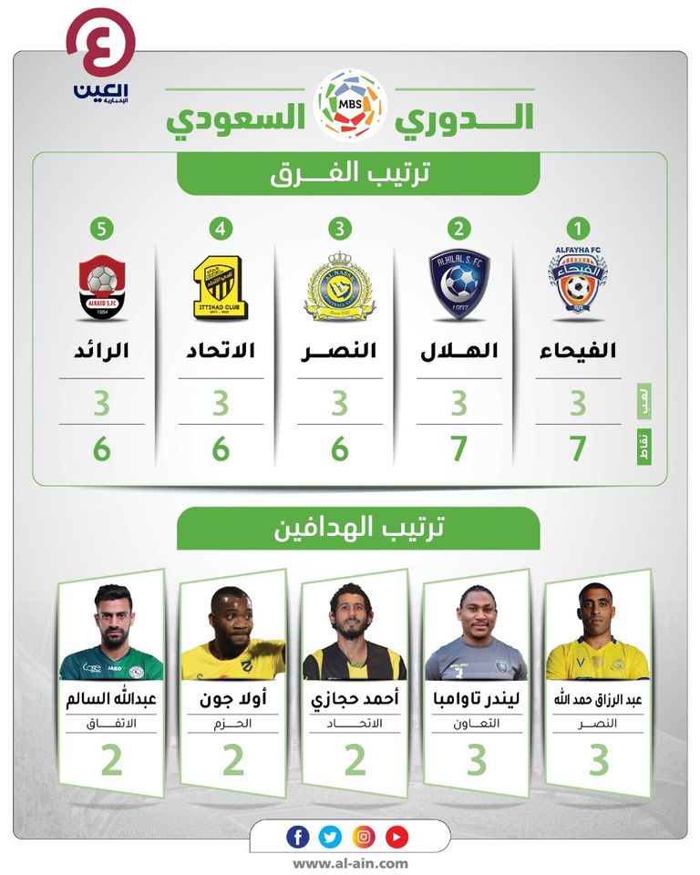 ترتيب الدوري السعودي 2022