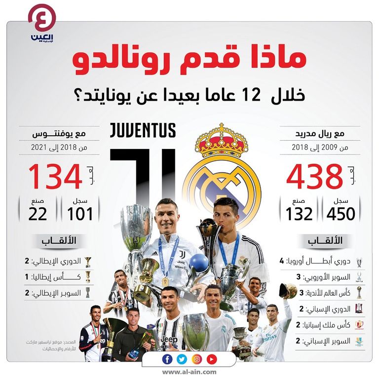 ماذا فعل كريستيانو رونالدو في رحلته بعيدا عن مانشستر يونايتد؟ كريستيانو رونالدو بقميص مانشستر يونايتد