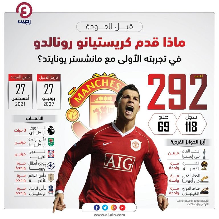 إنفوجراف "العين الرياضية" يستعرض ماذا قدم كريستيانو رونالدو في تجربته الأولى مع مانشستر يونايتد قميص كريستيانو رونالدو في مانشستر يونايتد