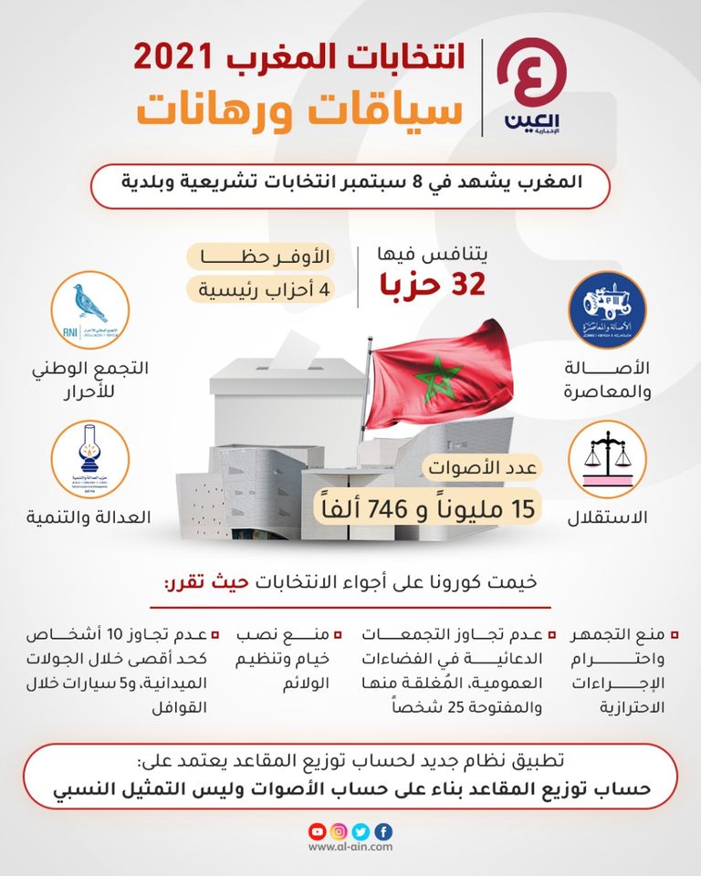 انتخابات المغرب.. سياق ورهانات
