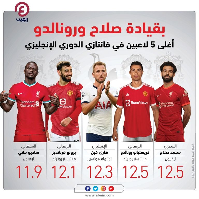 أغلى 5 لاعبين في في فانتازي الدوري الإنجليزي كريستيانو رونالدو ومحمد صلاح