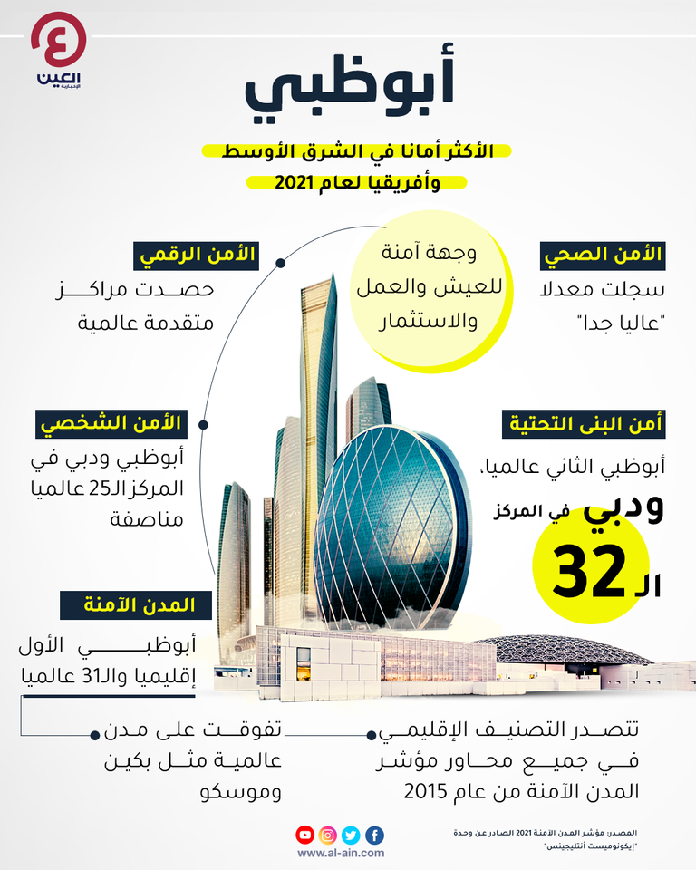 أبوظبي ودبي تتصدران مؤشر المدن الأكثر أمانا