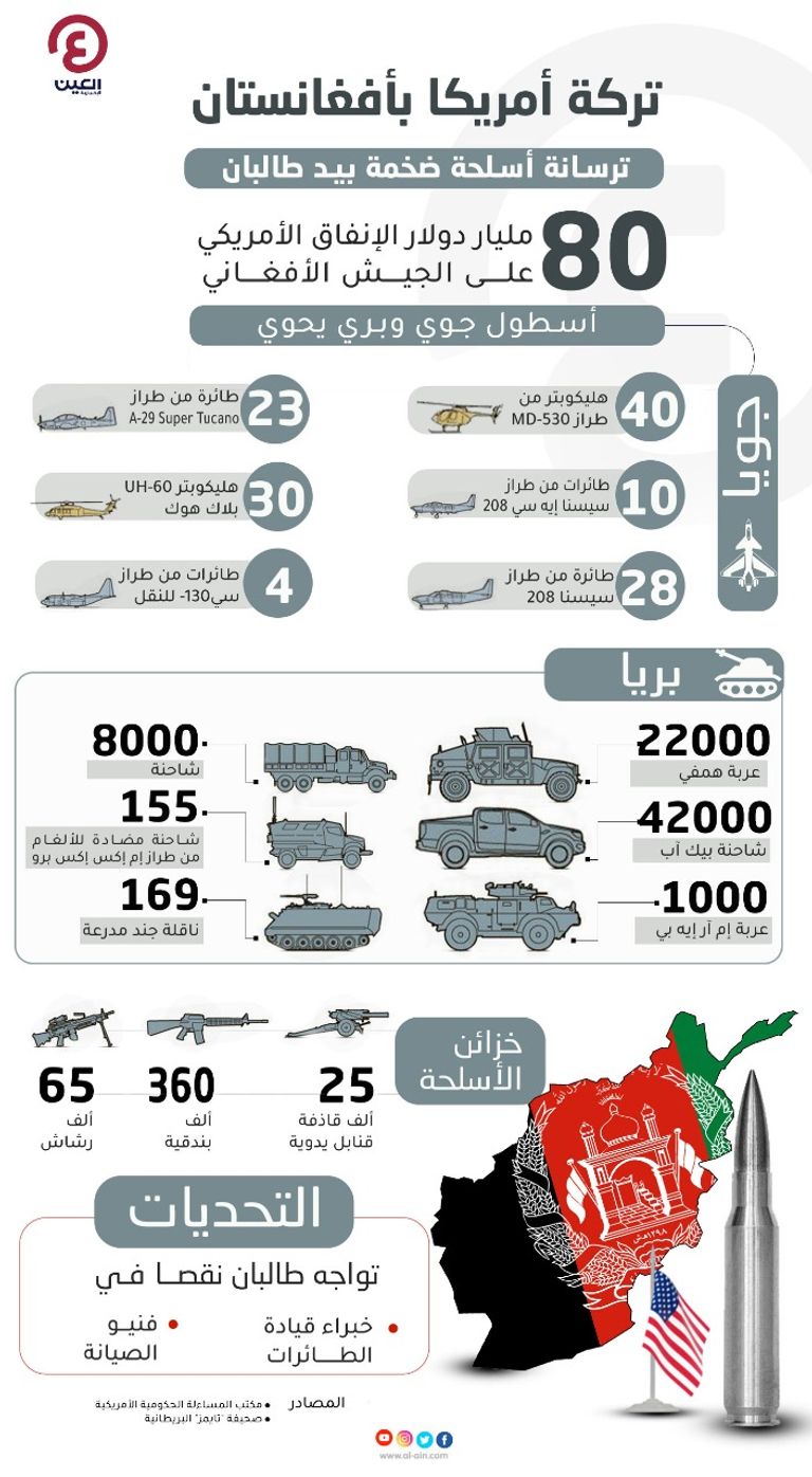ترسانة ضخمة من السلاح الأمريكي في يد طالبان