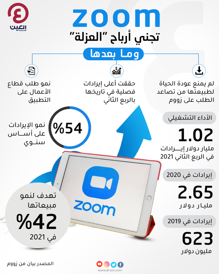 رغم التعافي وفتح المرافق.. نمو مطرد في الطلب على 