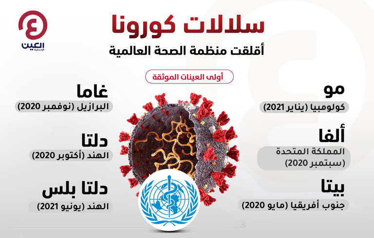 6 سلالات لكورونا أقلقت "الصحة العالمية"