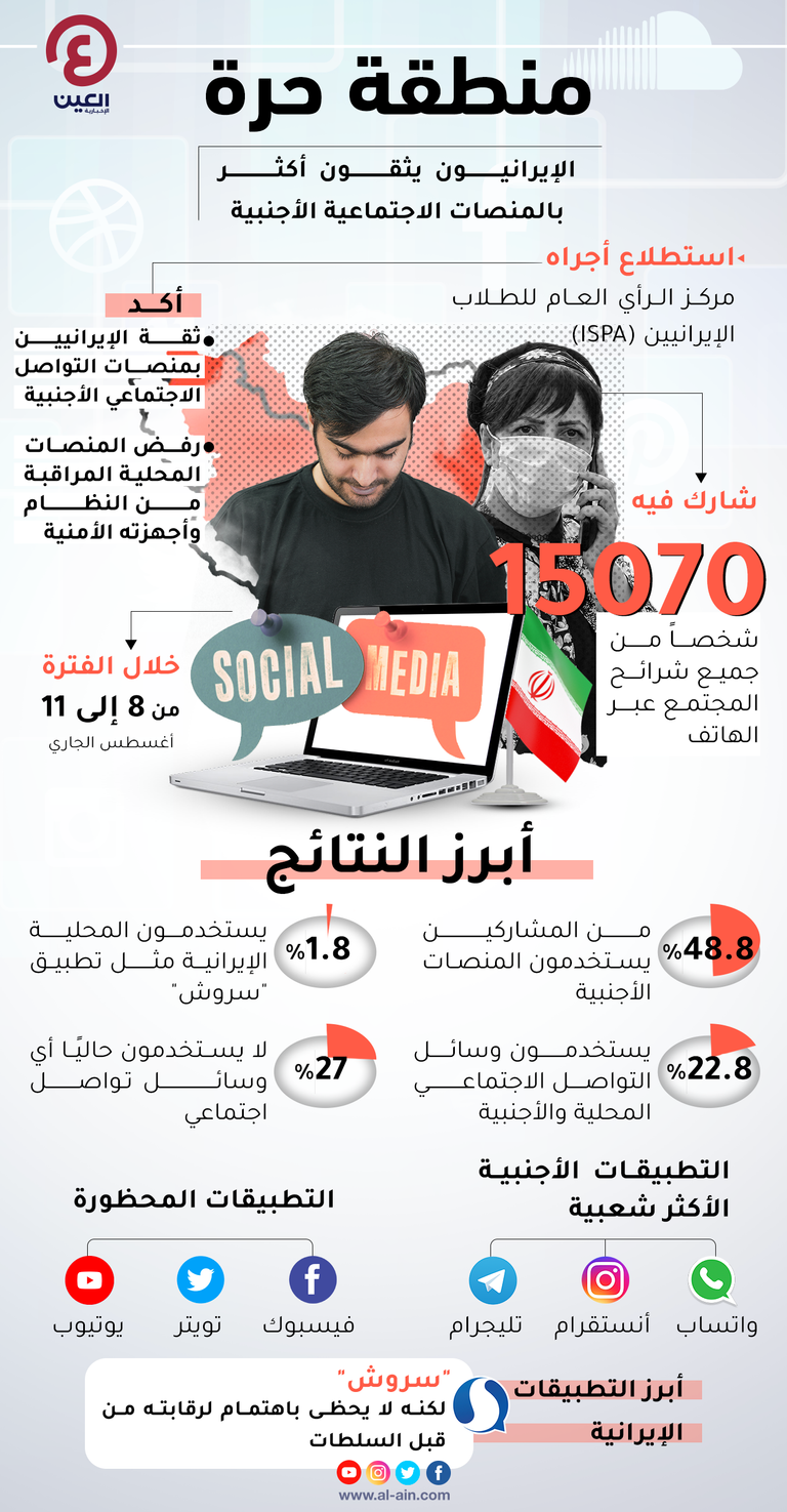 الإيرانيون يثقون بالمنصات الاجتماعية الأجنبية