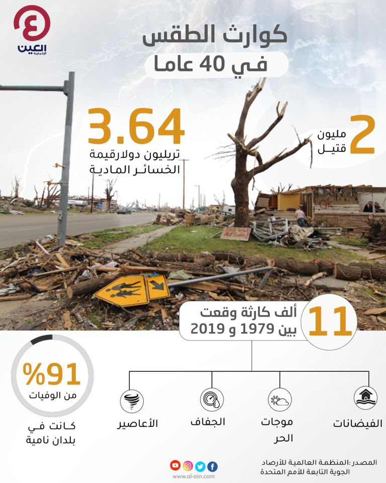 كوارث الطقس.. مليونا قتيل خلال 40 عاما