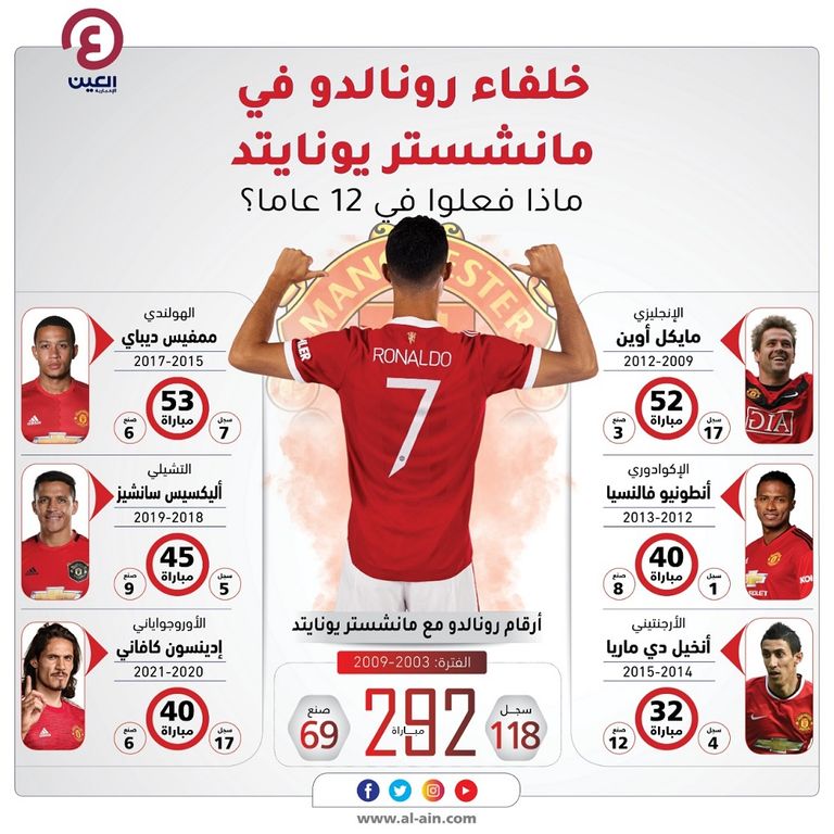 إنفوجراف يستعرض خلفاء كريستيانو رونالدو في مانشستر يونايتد كريستيانو رونالدو بقميص مانشستر يونايتد