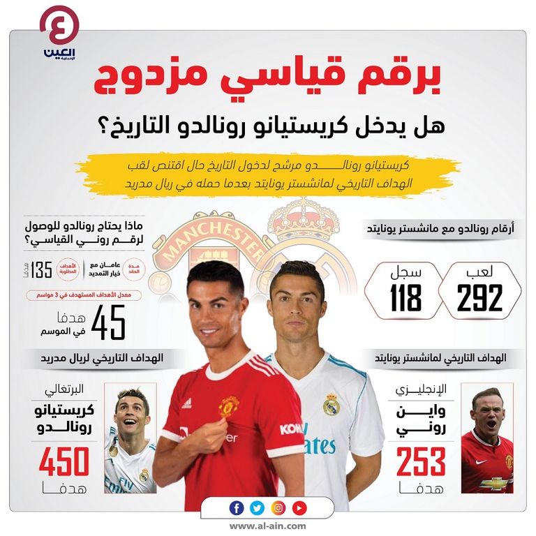 كريستيانو رونالدو ينتظر رقما قياسيا جديدا في مانشستر يونايتد كريستيانو رونالدو مع واين روني