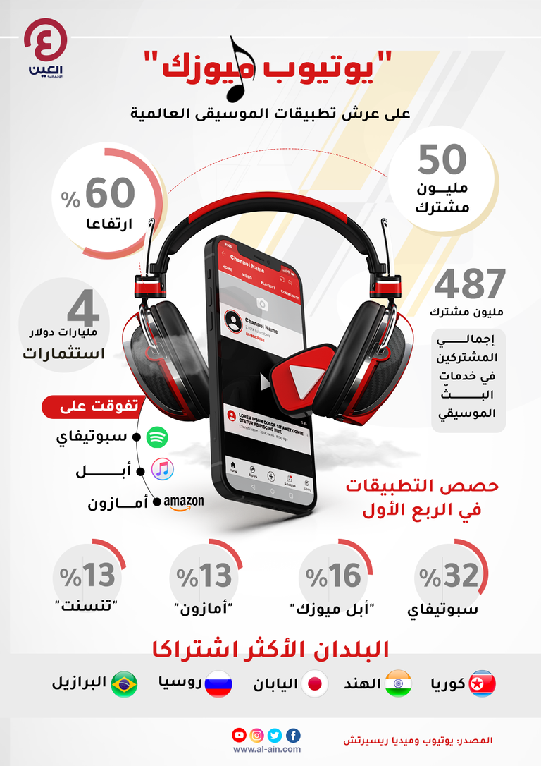 إنفوجراف "العين الإخبارية" يرصد التطبيقات الأكثر استحواذا على سوق الموسيقى العالمية