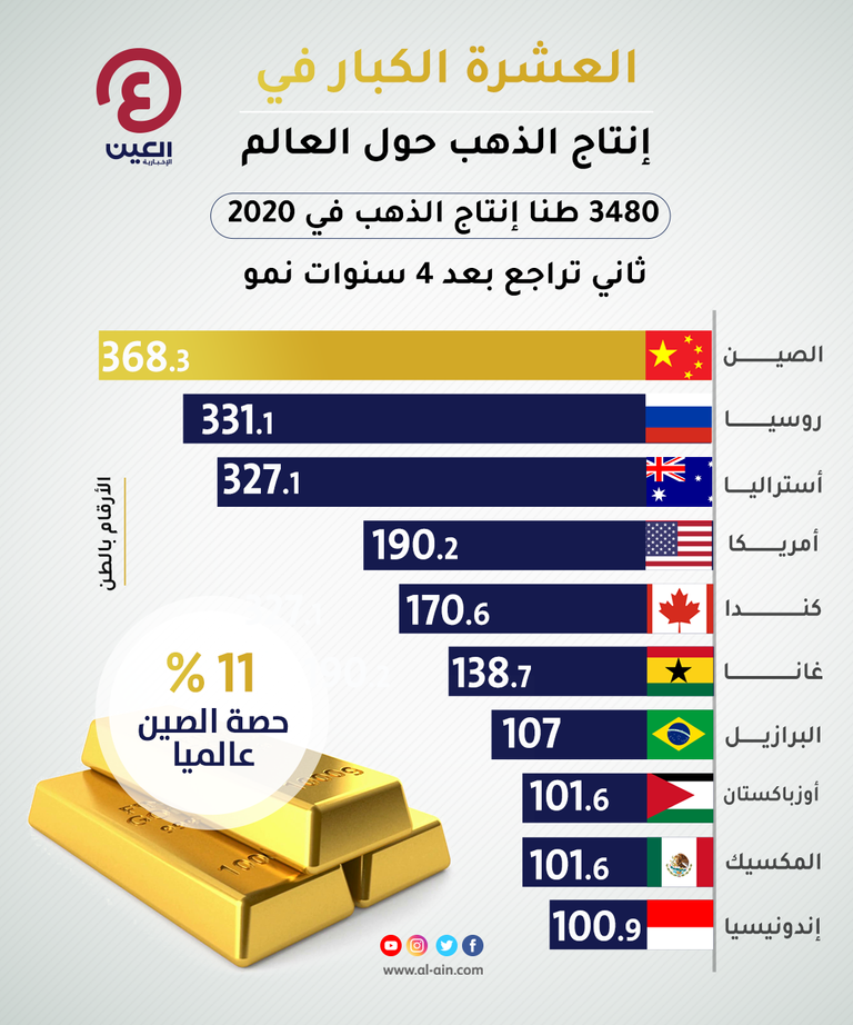 العشرة الكبار في إنتاج الذهب حول العالم أسعار الذهب اليوم الثلاثاء 7 سبتمبر 2021 في لبنان