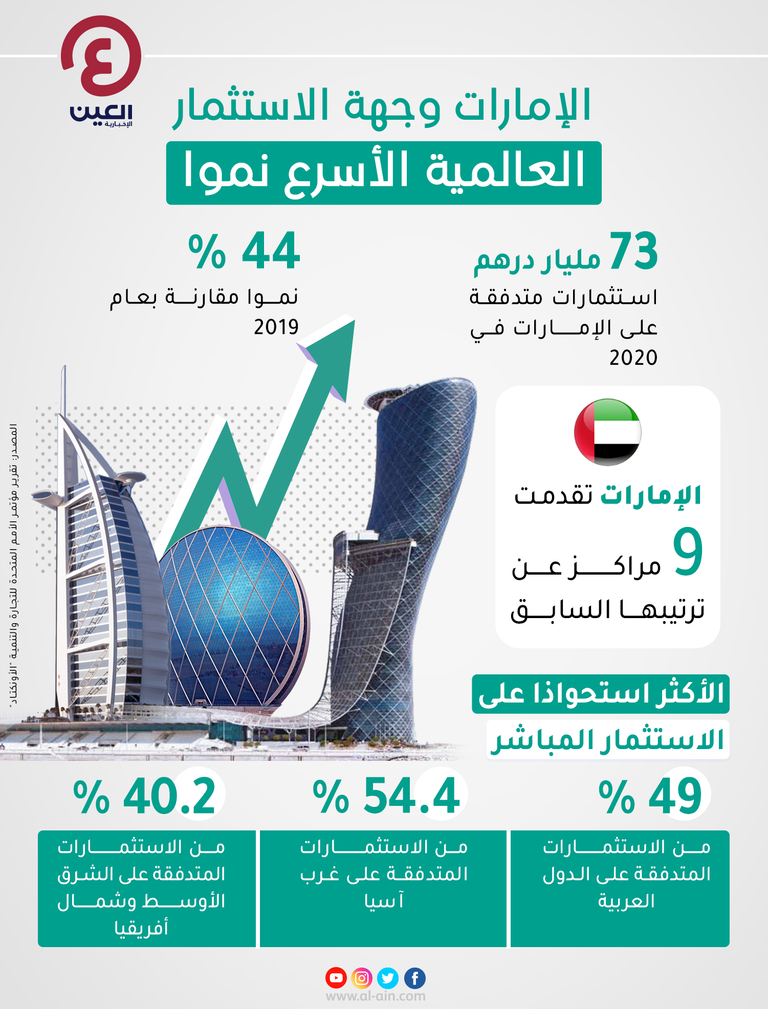 الإمارات الوجهة الاستثمارية والمركز الاقتصادي العالمي