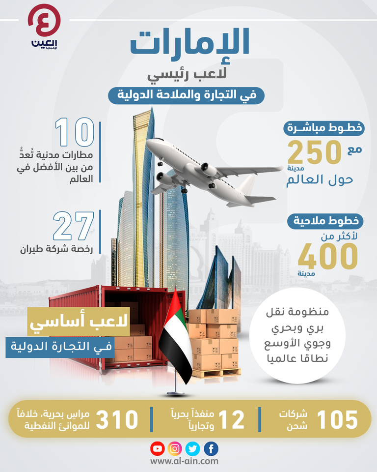 الإمارات الوجهة الاستثمارية والمركز الاقتصادي العالمي