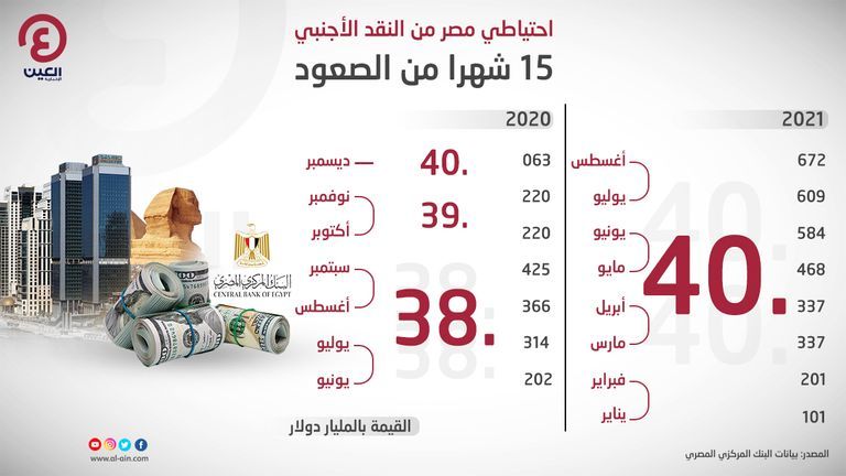 سعر الدولار في مصر اليوم الثلاثاء 7 سبتمبر 2021