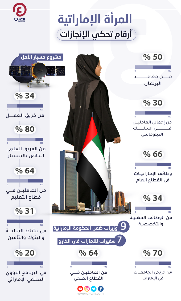 ثقة كبيرة في المرأة الإماراتية لتحقيق أهداف "مبادئ الخمسين"