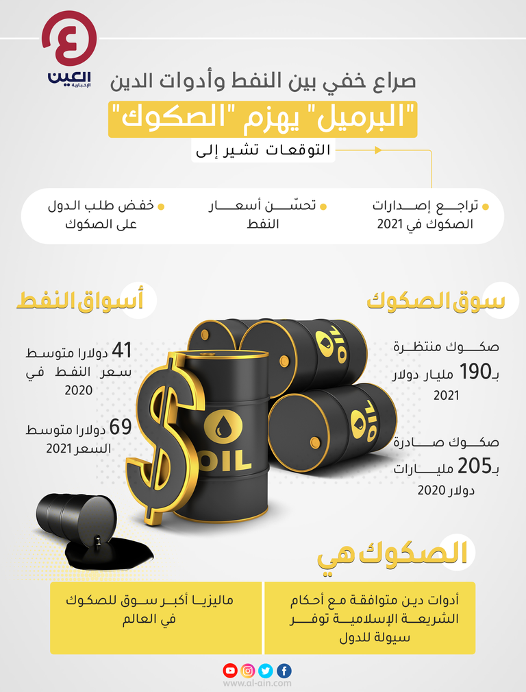 صراع خفي بين النفط وأدوات الدين.. "البرميل" يهزم "الصكوك" صراع خفي بين النفط وأدوات الدين..
