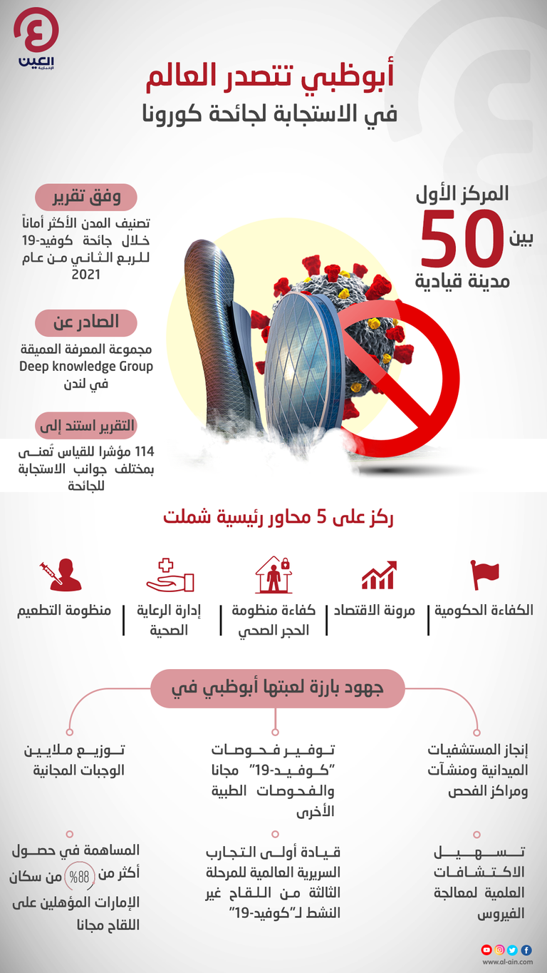أبوظبي تتصدر العالم في الاستجابة لجائحة كورونا
